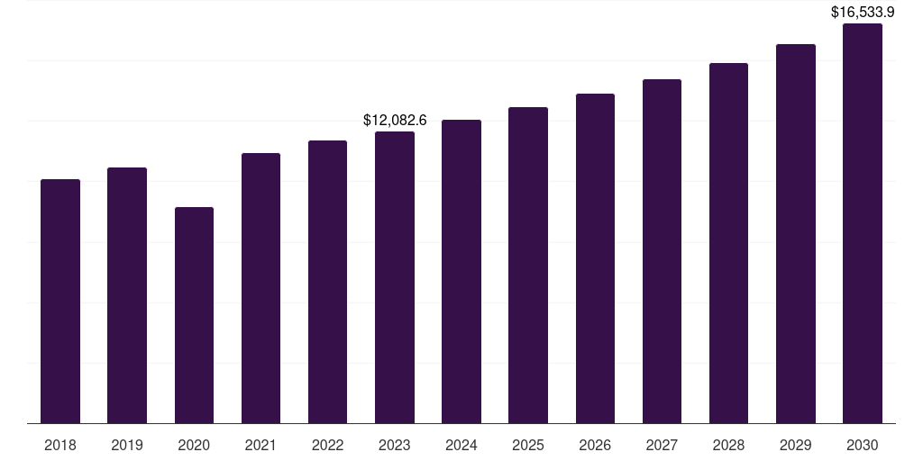 Global vs 1 diamond jewelry market statistics, 2018-2030 (US$M)