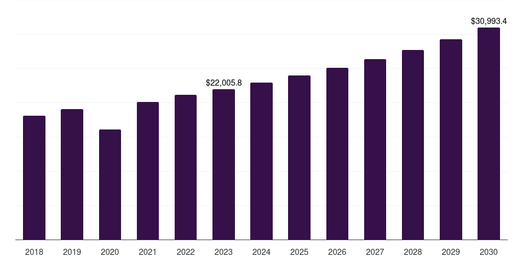 Global vs 2 diamond jewelry market statistics, 2018-2030 (US$M)