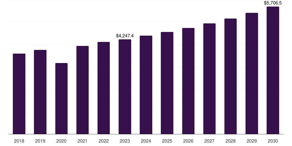Global cushion cut diamond diamond jewelry market statistics, 2018-2030 (US$M)