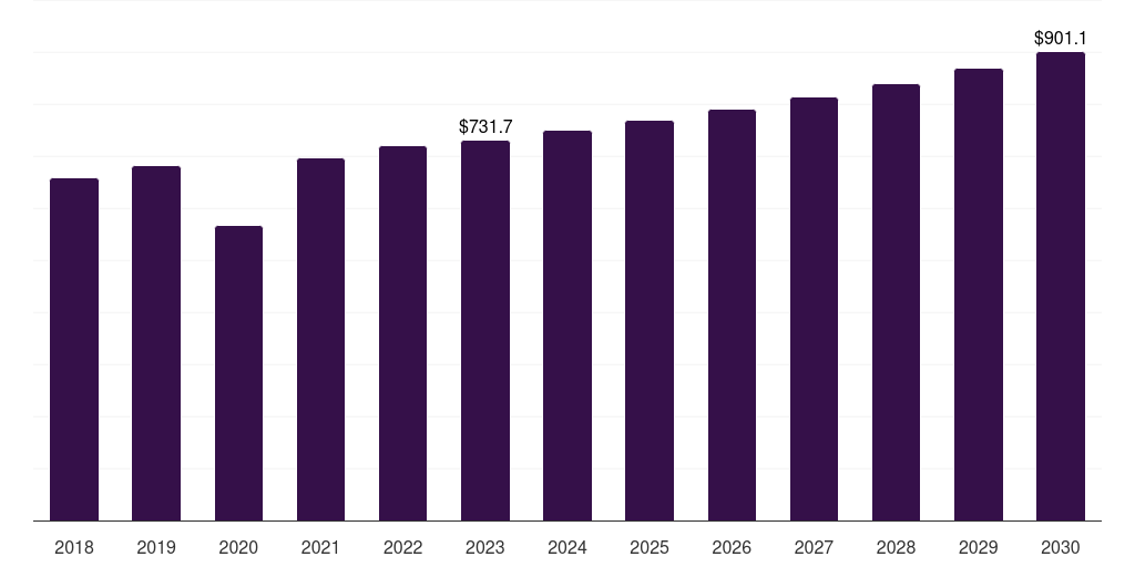 Global heart cut diamond diamond jewelry market statistics, 2018-2030 (US$M)