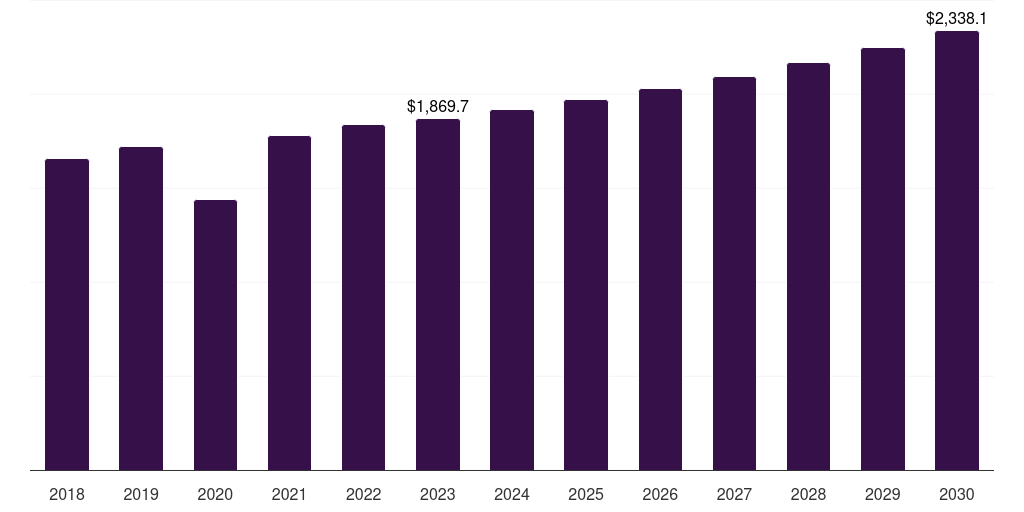 Global pear cut diamond diamond jewelry market statistics, 2018-2030 (US$M)