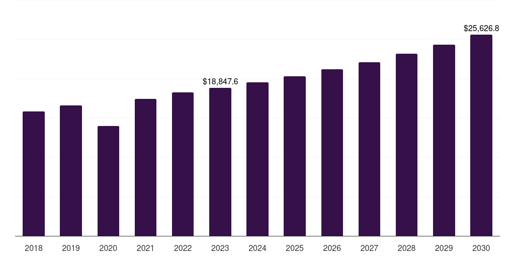 Global princess cut diamond diamond jewelry market statistics, 2018-2030 (US$M)