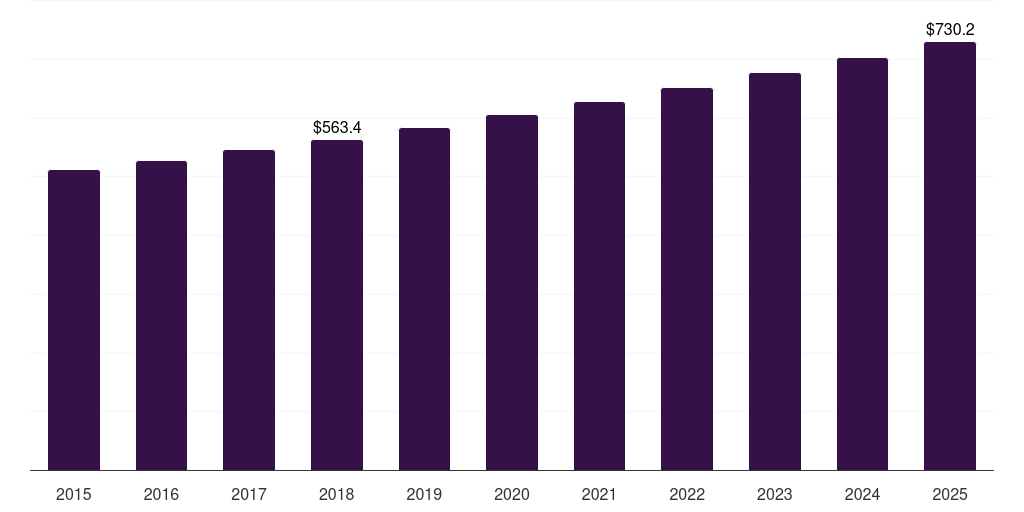 Global online diet soft drinks market statistics, 2015-2025 (US$M)