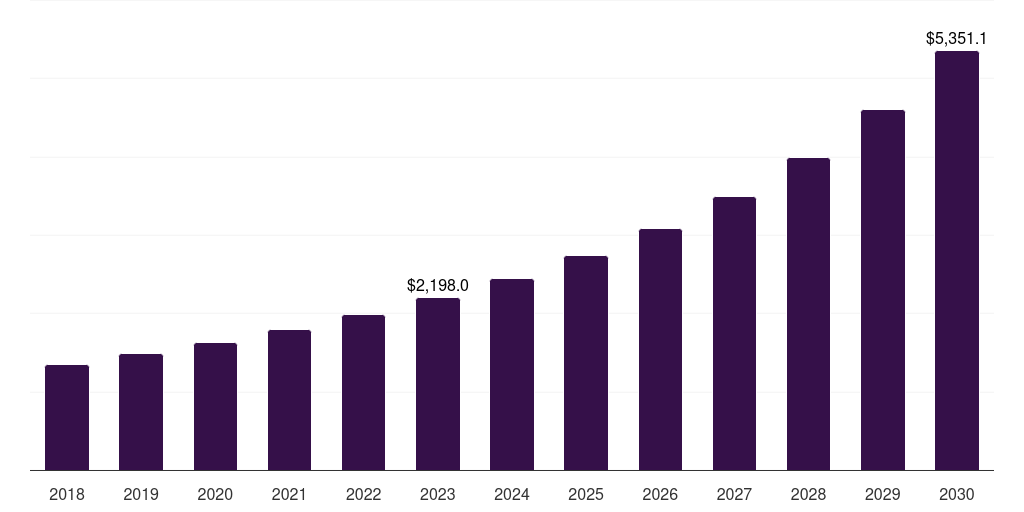 IT & Telecom - Digital Experience Platform Market Statistics, 2018-2030 (US$M)