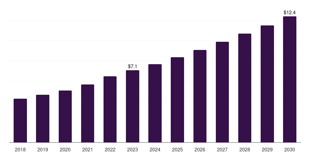 Non-practice clinics: Global digital healthcare supply chain management market statistics, 2018-2030 (US$M)