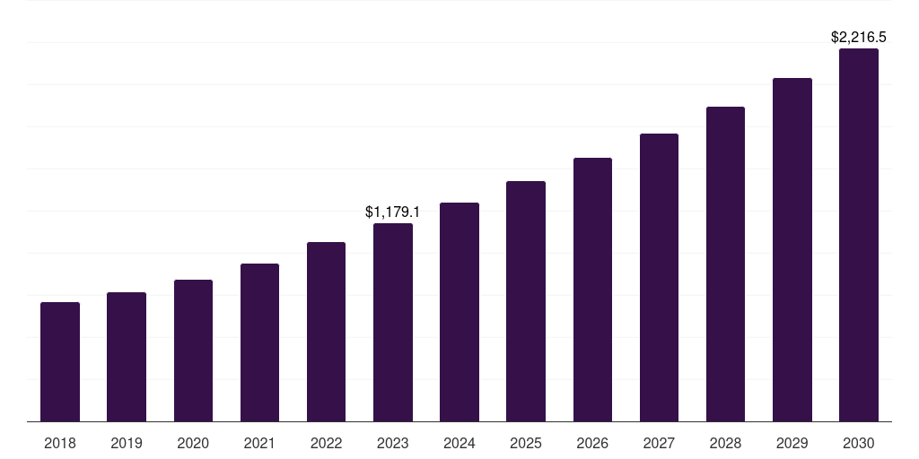 Cloud based: Global digital healthcare supply chain management market statistics, 2018-2030 (US$M)