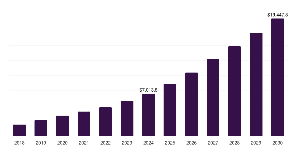 Global banking, 2018-2030 (US$M)