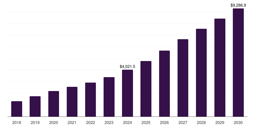 Retail And Ecommerce - Digital Identity Solutions Market, 2021-2033 (US$M)