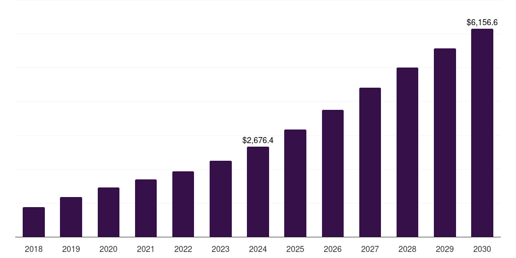 Travel & Hospitality - Digital Identity Solutions Market, 2021-2033 (US$M)