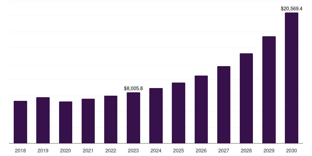 Global geographic information system (gis) digital map market statistics, 2018-2030 (US$M)