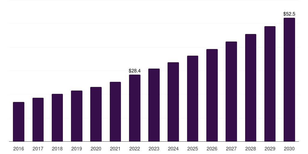 Inventory management: Global digital pharmaceutical supply chain management market report statistics, 2016-2030 (US$M)