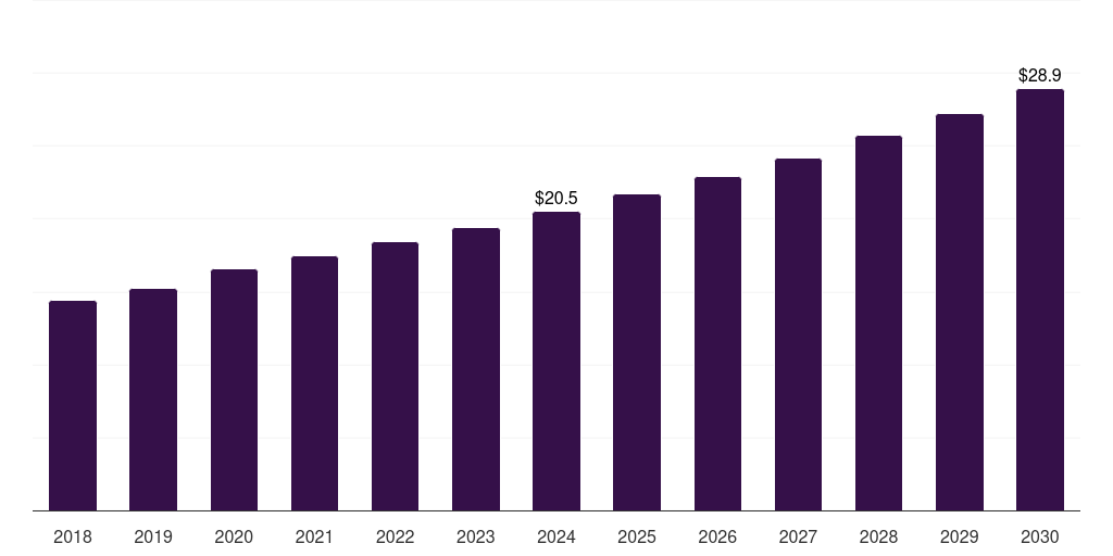Global pediatrics digital stethoscope market statistics, 2018-2030 (US$M)