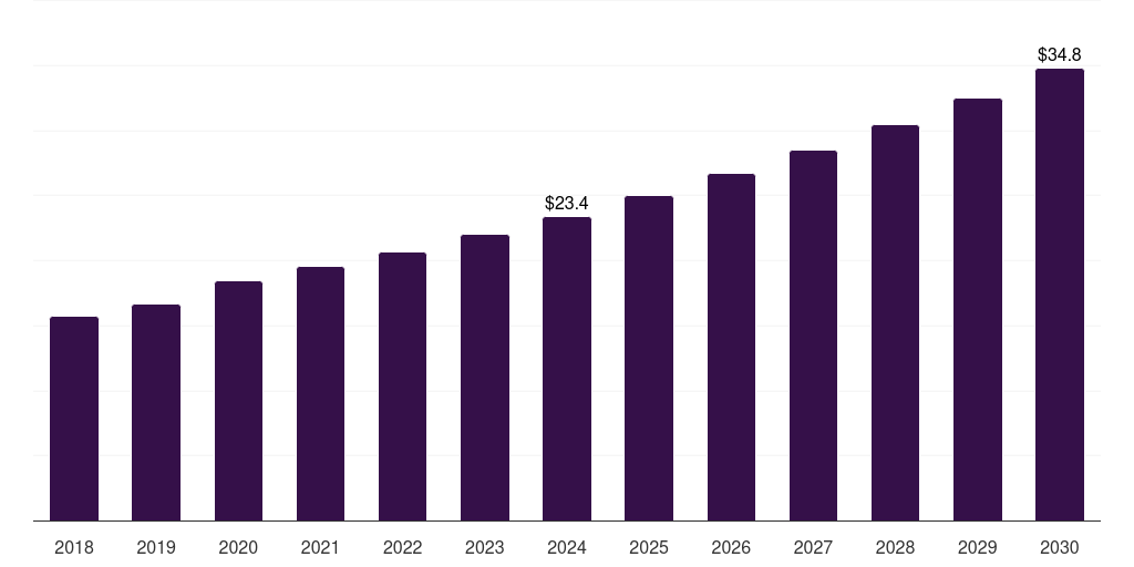 Global veterinary digital stethoscope market statistics, 2018-2030 (US$M)