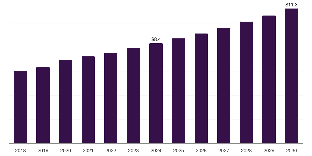 Global nurse practitioners digital stethoscope market statistics, 2018-2030 (US$M)