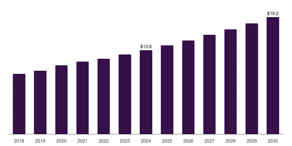 Global veterinary digital stethoscope market statistics, 2018-2030 (US$M)