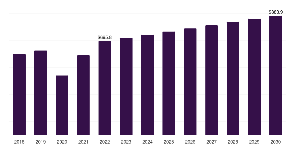 Global dental digital x-ray devices market statistics, 2018-2030 (US$M)