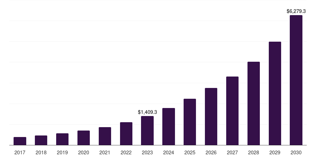 Global healthcare disaster recovery as a service market statistics, 2017-2030 (US$M)