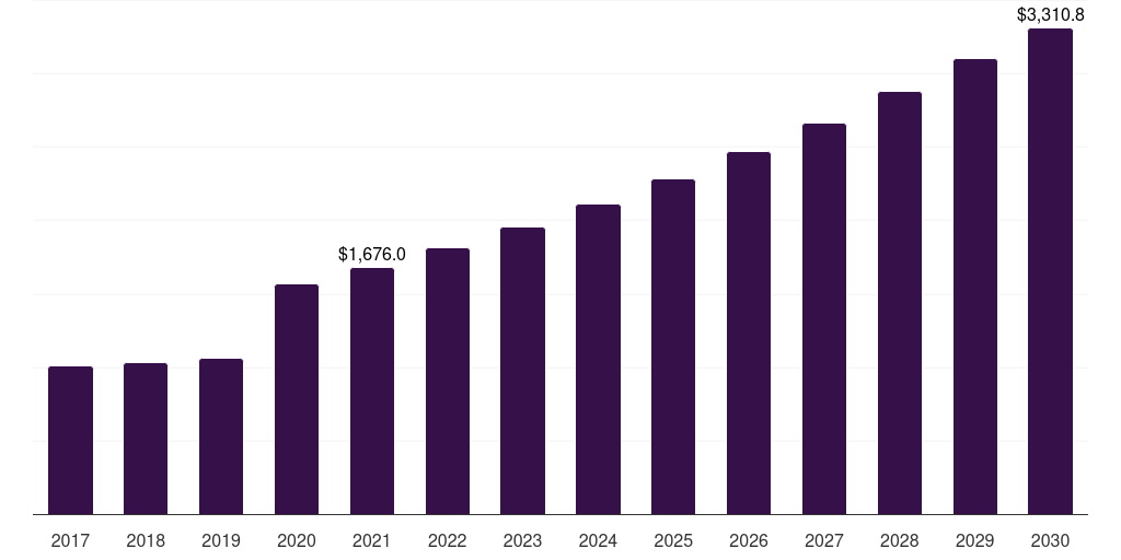Global hospitals disinfectant spray market statistics, 2017-2030 (US$M)