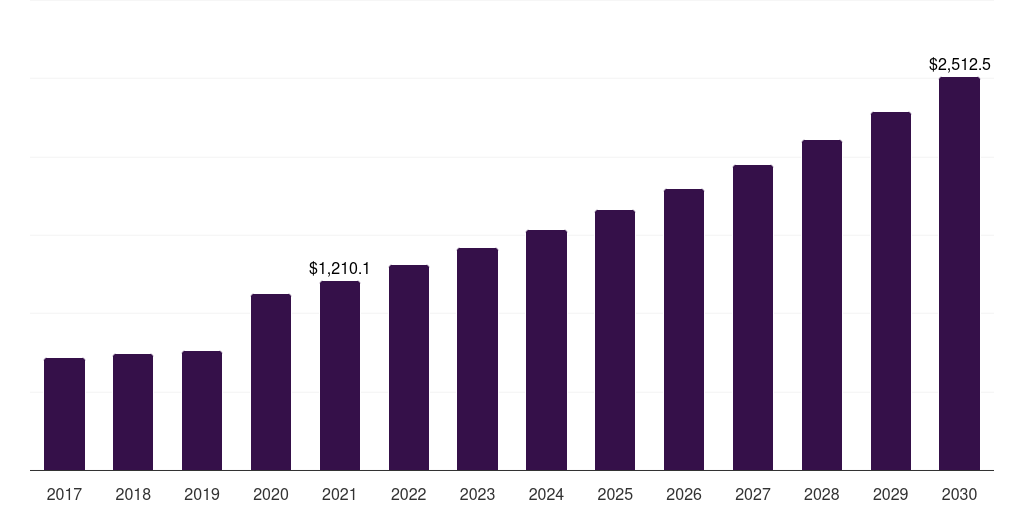 Global hypermarket & supermarket disinfectant spray market statistics, 2017-2030 (US$M)