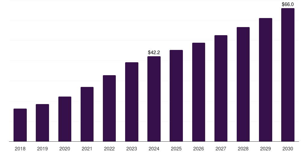 Global interstitial lung disease disposable bronchoscope market statistics, 2018-2030 (US$M)