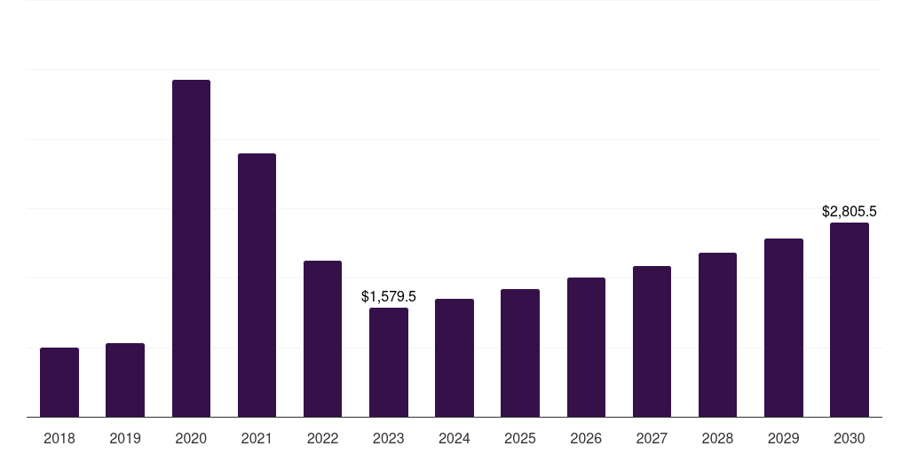 Global home healthcare disposable medical gloves market statistics, 2018-2030 (US$M)