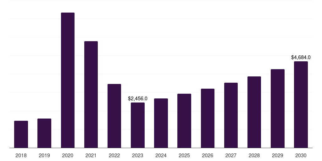Global nitrile disposable medical gloves market statistics, 2018-2030 (US$M)