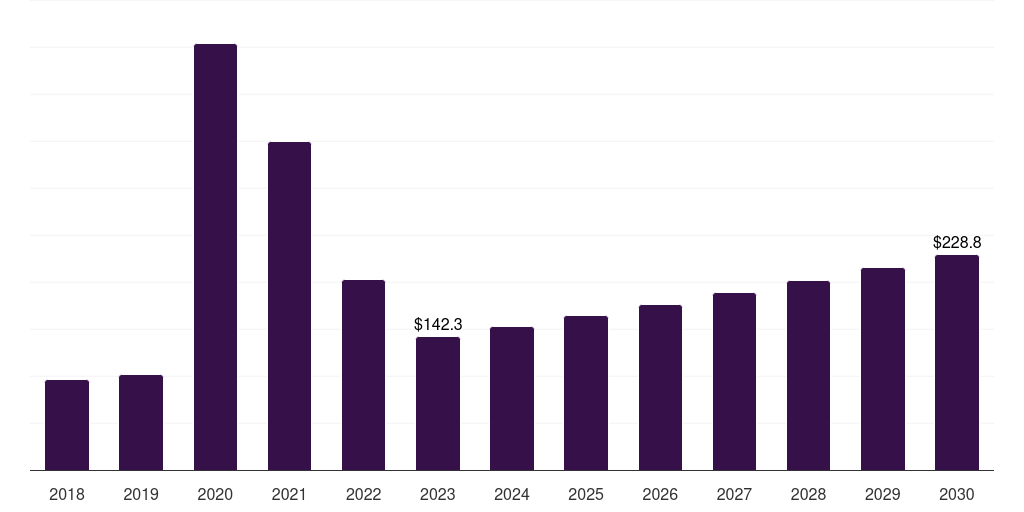 Global other material disposable medical gloves market statistics, 2018-2030 (US$M)