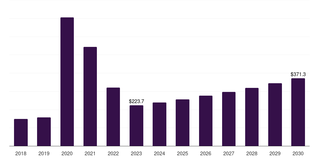 Global polyethylene disposable medical gloves market statistics, 2018-2030 (US$M)