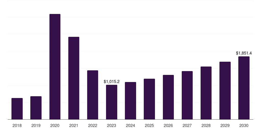 Global vinyl disposable medical gloves market statistics, 2018-2030 (US$M)