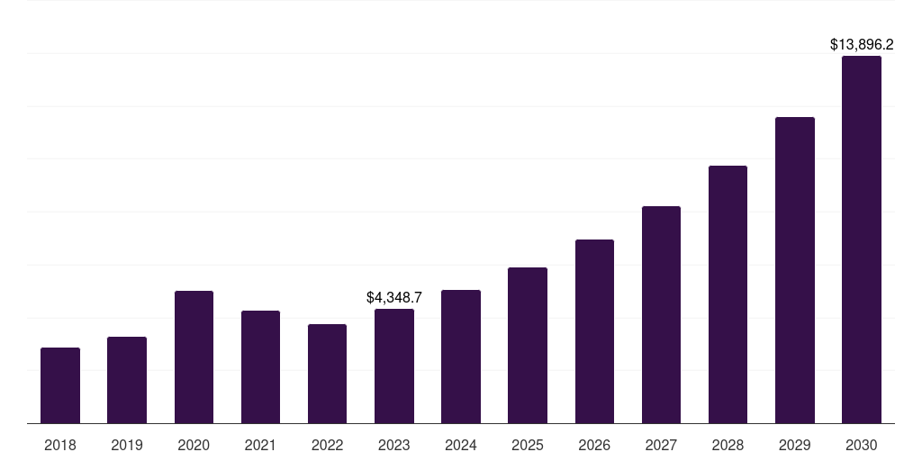 Global diagnostic disposable medical sensors market statistics, 2018-2030 (US$M)