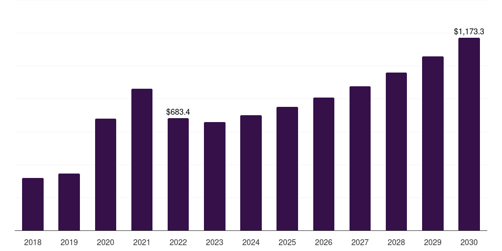 Global online disposable surgical gloves market statistics, 2018-2030 (US$M)