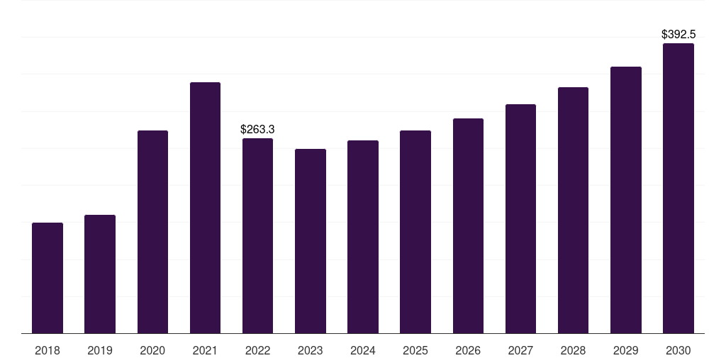 Global dental disposable surgical gloves market statistics, 2018-2030 (US$M)
