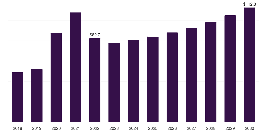Global others (clinical, 2018-2030 (US$M)