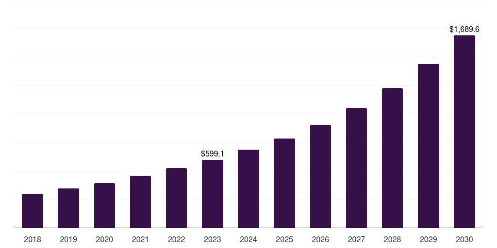 Global it & telecom distributed cloud market statistics, 2018-2030 (US$M)