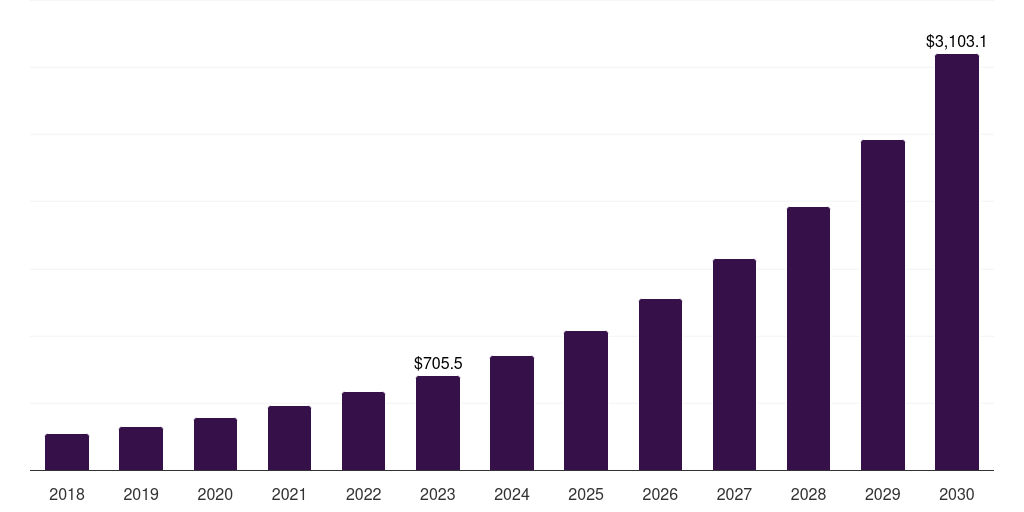 Global networking distributed cloud market statistics, 2018-2030 (US$M)