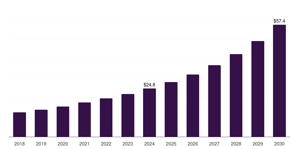 Global long read sequencing dna barcoding services market statistics, 2018-2030 (US$M)