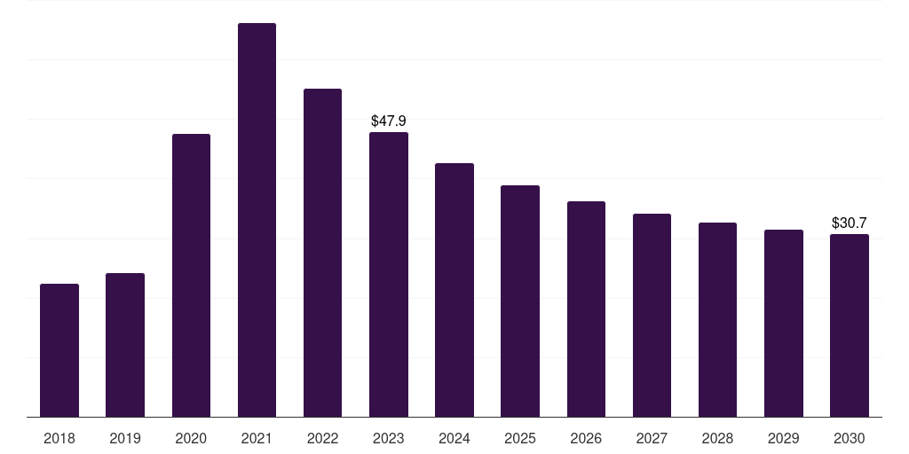 Hospitals & diagnostic centers: Global dna polymerases market report statistics, 2018-2030 (US$M)