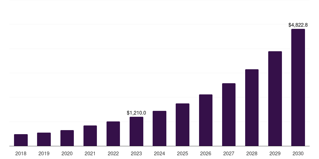 Pharmaceutical & Biotechnology Companies - Dna Sequencing Market, 2021-2033 (US$M)