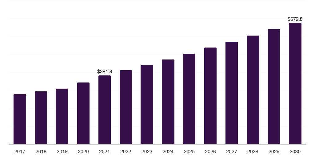 Wireless: Global docking station market statistics, 2017-2030 (US$M)