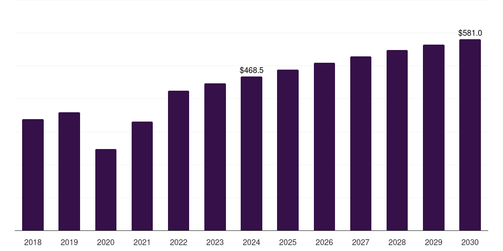 Cardiology: Global doppler ultrasound market statistics, 2018-2030 (US$M)