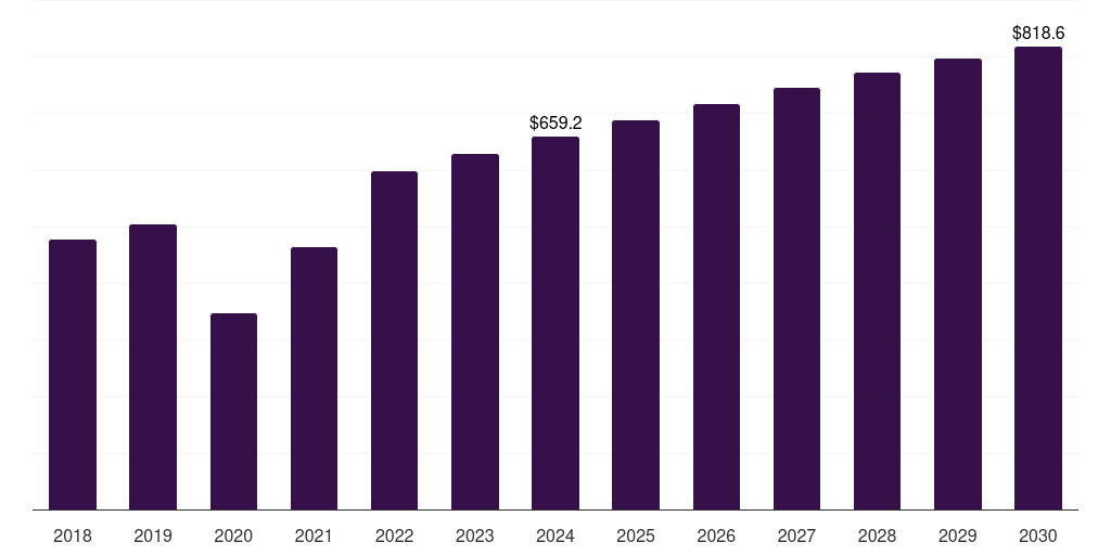 Diagnostic imaging centers: Global doppler ultrasound market statistics, 2018-2030 (US$M)