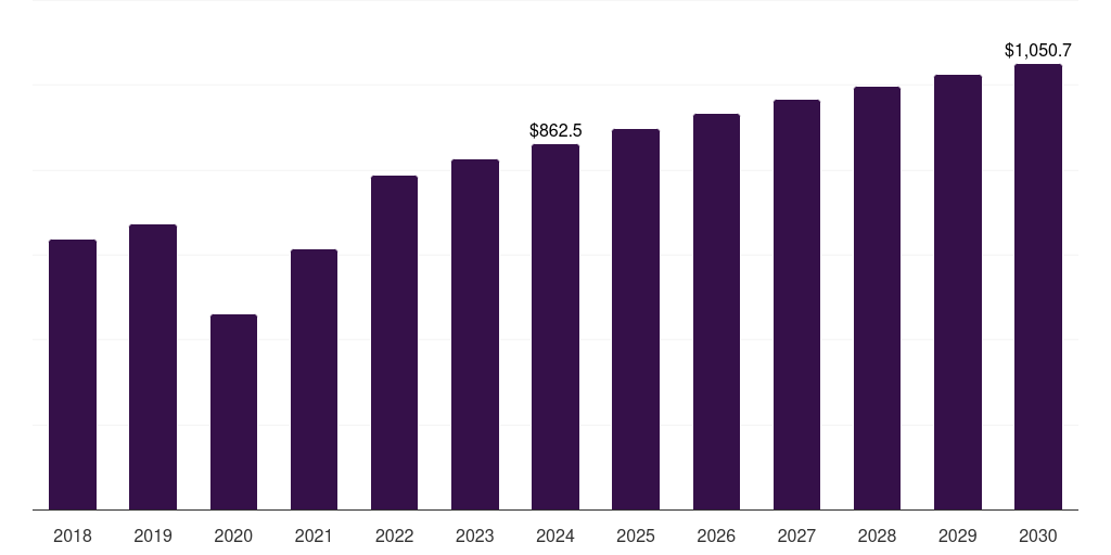 Hospitals: Global doppler ultrasound market statistics, 2018-2030 (US$M)