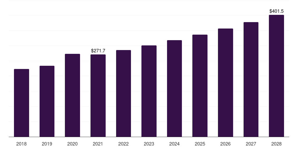 Hospitals & clinics: Global drainage bottles market statistics, 2018-2028 (US$M)