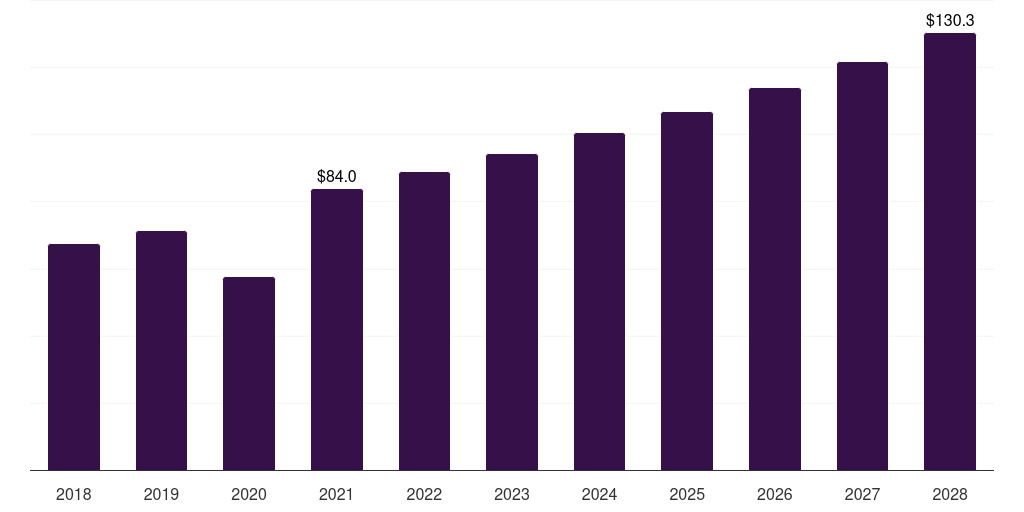 Others (defense, 2018-2028 (US$M)