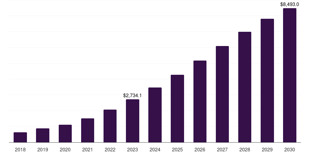 Closed source: Global drone software market report statistics, 2018-2030 (US$M)