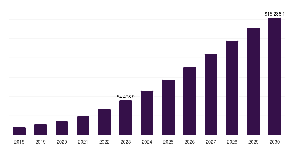 Open source: Global drone software market report statistics, 2018-2030 (US$M)