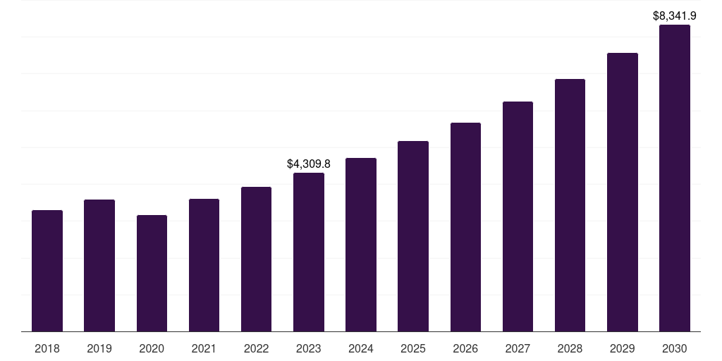 Global peripheral vascular stents drug device combination products market statistics, 2018-2030 (US$M)