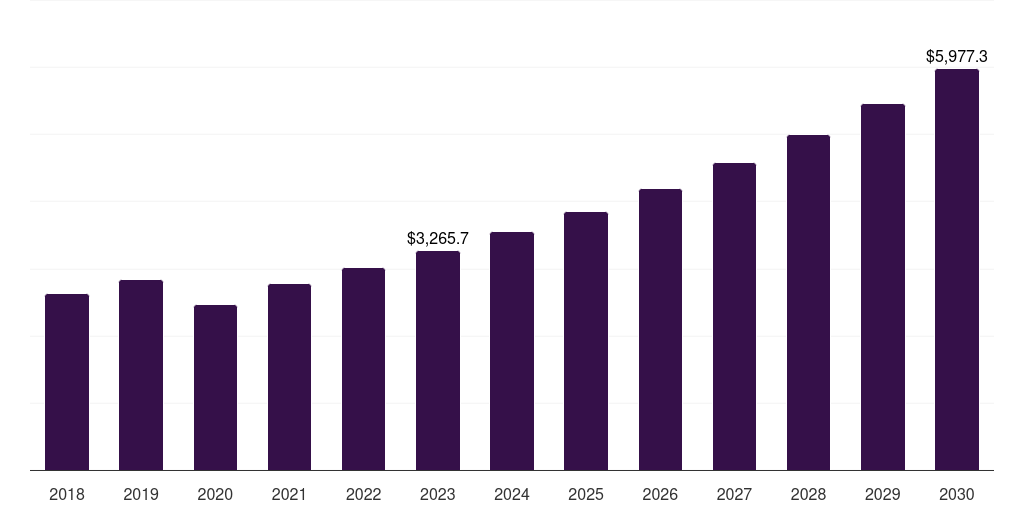 Global nebulizers drug device combination products market statistics, 2018-2030 (US$M)