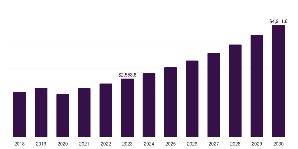 Global antibiotic bone cement drug device combination products market statistics, 2018-2030 (US$M)