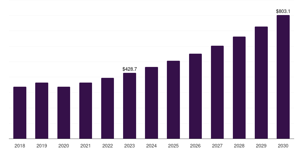 Global micro structured surface drug eluting stent market statistics, 2018-2030 (US$M)